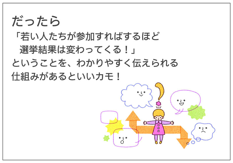 だったら 「若い人たちが参加すればするほど    選挙結果は変わってくる！」 ということを、わかりやすく伝えられる 仕組みがあるといいカモ！