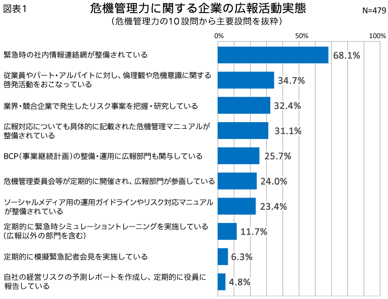 図表21_危機管理力に関する企業の広報活動実態（危機管理力の10設問から主要設問を抜粋）