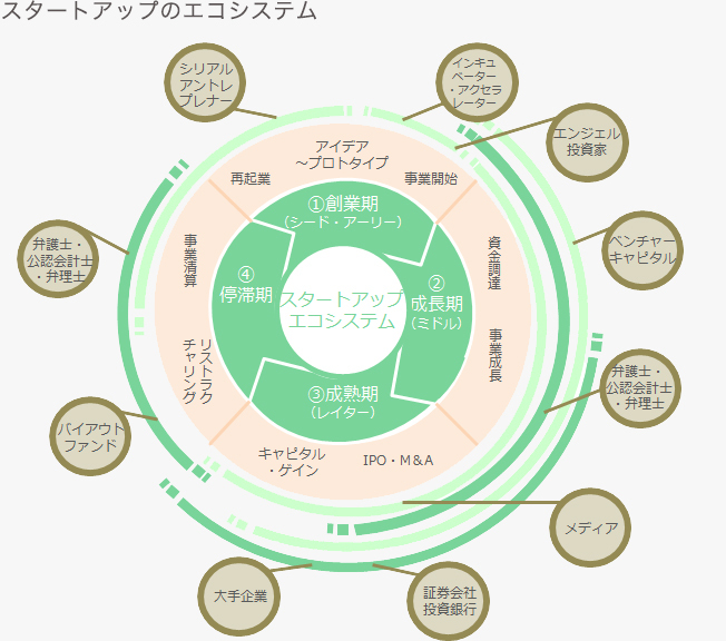 スタートアップのエコシステム