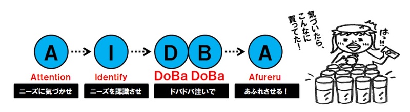 AIDBAモデル