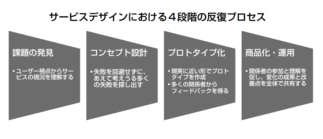 サービスデザインにおける4つのフェイズ