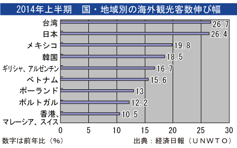 2014年上半期　国・地域別の海外観光客数伸び幅