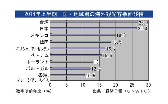 世界で観光市場拡大　地域別伸び率では台湾1位