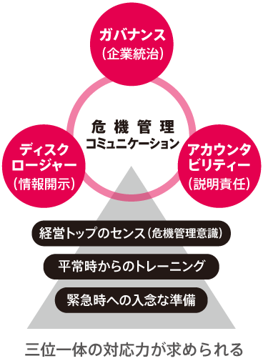 危機管理コミュニケーションにおいては、 ①ガバナンス②ディスクロジャー③アカウンタビリティーの三位一体の対応力が求められる。それを支えるには、経営トップのクライシスに対するセンスと、平常時からのトレーニングや緊急時に向けた入念な準備が必要だ。