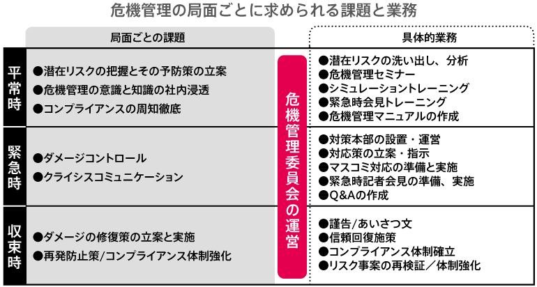 危機管理の局面ごとに求められる課題と業務