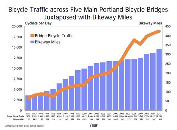 ポートランドの自転車通行量、自転車レーンの距離は年々増加している