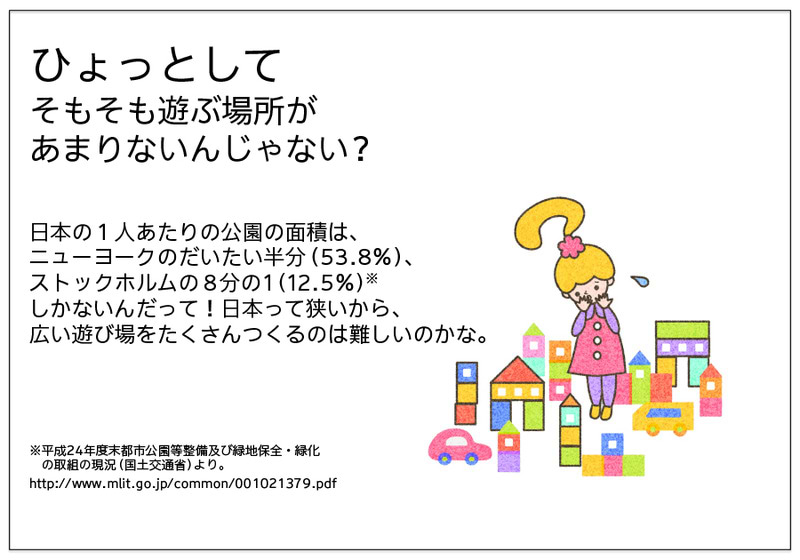 ひょっとして そもそも遊ぶ場所が あまりないんじゃない？   日本の１人あたりの公園の面積は、 ニューヨークのだいたい半分（53.8％）、 ストックホルムの８分の１(12.5％) しかないんだって！日本って狭いから、 広い遊び場をたくさんつくるのは難しいのかな。     ※平成24年度末都市公園等整備及び緑地保全・緑化 　  の取組の現況（国土交通省）より。 http://www.mlit.go.jp/common/001021379.pdf