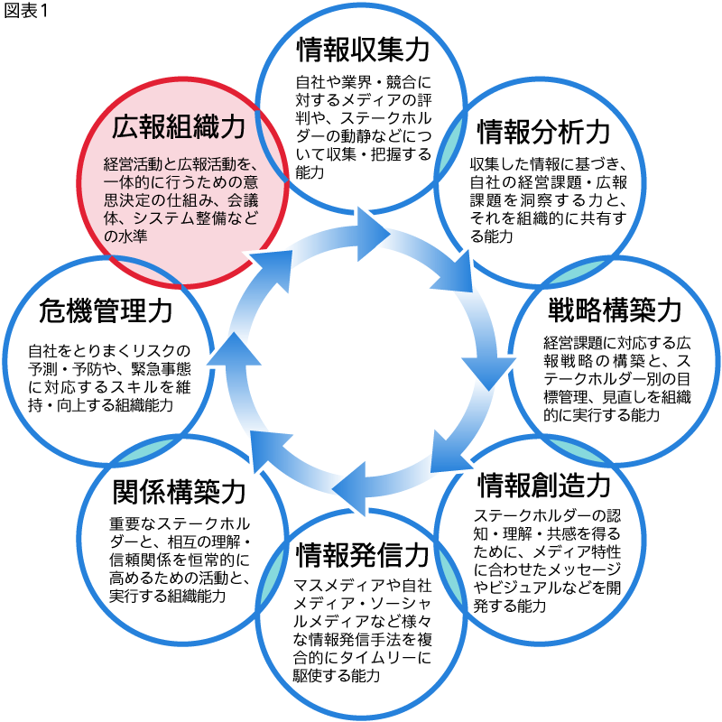 図表1_広報組織力に関する企業の広報活動実態（広報組織力の10設問から主要設問を抜粋）