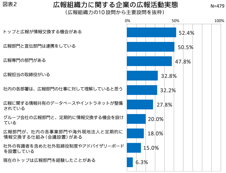 図表2_広報組織力に関する企業の広報活動実態（広報組織力の10設問から主要設問を抜粋）