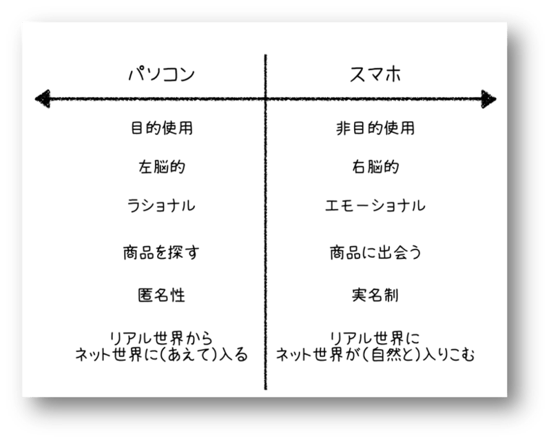 電通スマプラ図