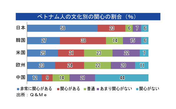 ベトナム発★日本文化に高い関心