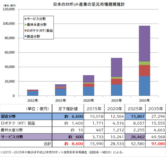 日本のロボット産業市場