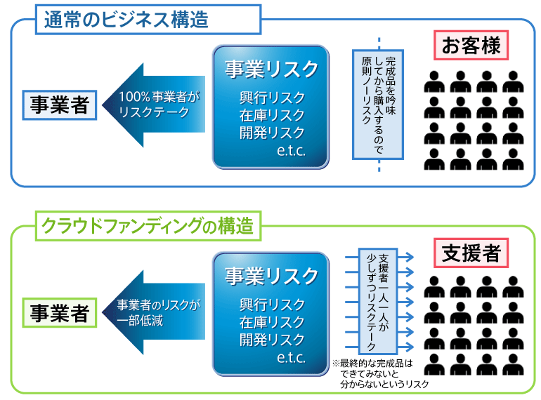 通常のビジネス構造／クラウドファンディングの構造