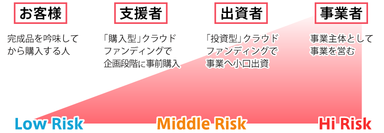 支援者は客以上、出資社未満のリスクテーカー