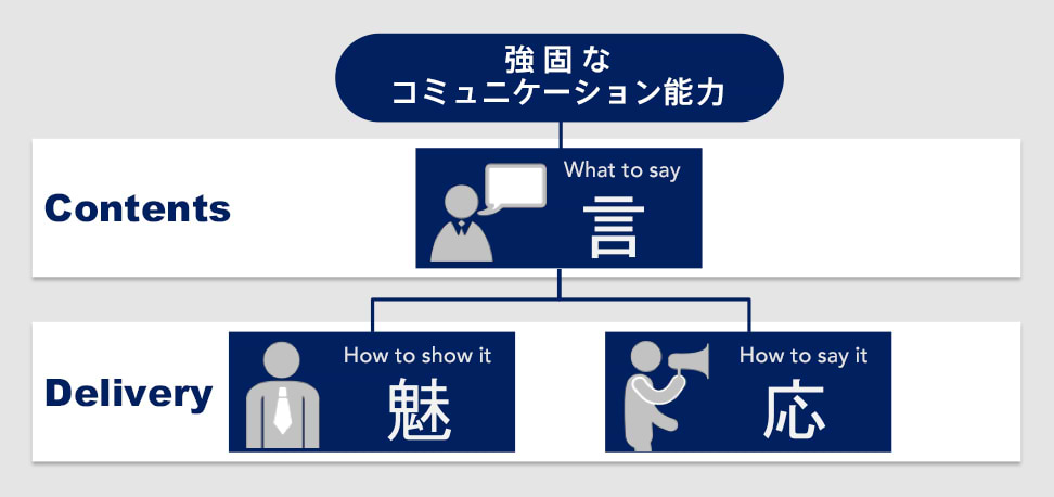 図表1_強固なコミュニケーション能力