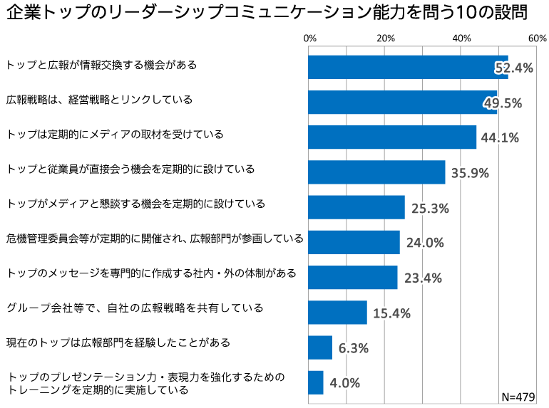 企業トップのリーダーシップコミュニケーション能力を問う10の設問