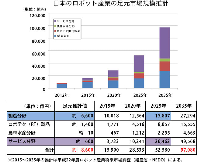 日本のロボット産業の足元市場規模推計