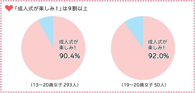 グラフ：「成人式が楽しみ！」は9割以上