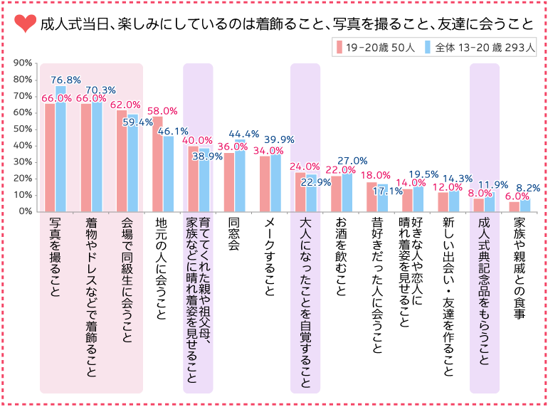 グラフ：成人式当日、楽しみにしているのは着飾ること、写真を撮ること、友達に会うこと