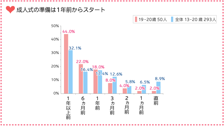 グラフ：成人式の準備は1年前からスタート