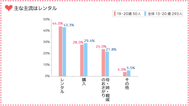 グラフ：今の主流はレンタル