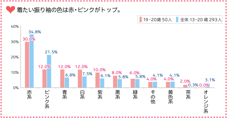 グラフ：着たい振り袖の色は赤・ピンクがトップ。