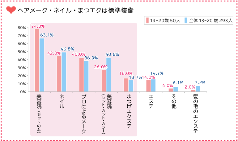 グラフ：ヘアメーク・ネイル・まつエクは標準装備