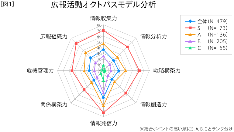 図１：広報活動オクトパスモデル分析_※総合ポイントの高い順にS,A,B,Cとランク分け