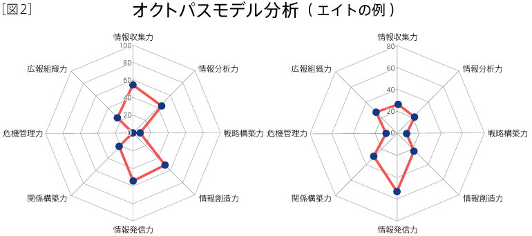 図２：オクトパスモデル　＜エイトの例＞