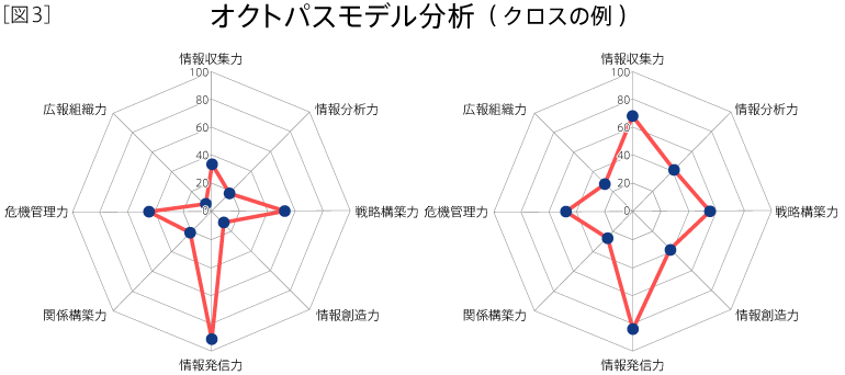 図３：オクトパスモデル　＜クロスの例＞