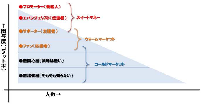 図2 資金面からのプレーヤー分類