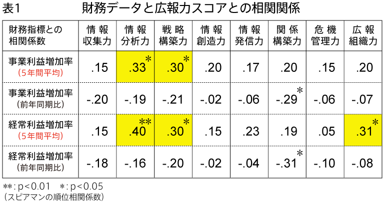 表1　財務データと広報力スコアとの相関関係