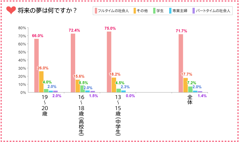 将来の夢は何ですか？