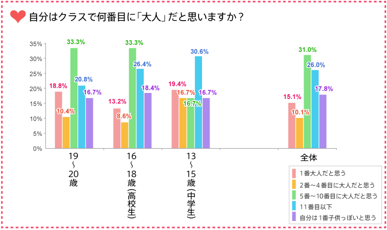 自分はクラスで何番目に「大人」だと思いますか？