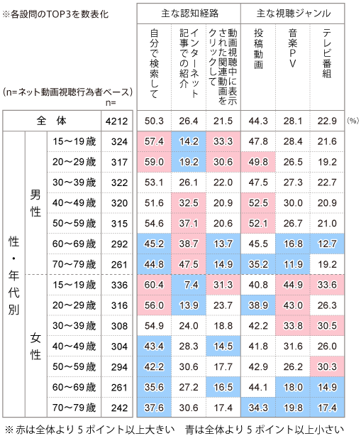 ネット動画の認知経路と視聴ジャンル