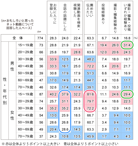 ネット動画の視聴後の行動、推奨意向、投稿などの経験