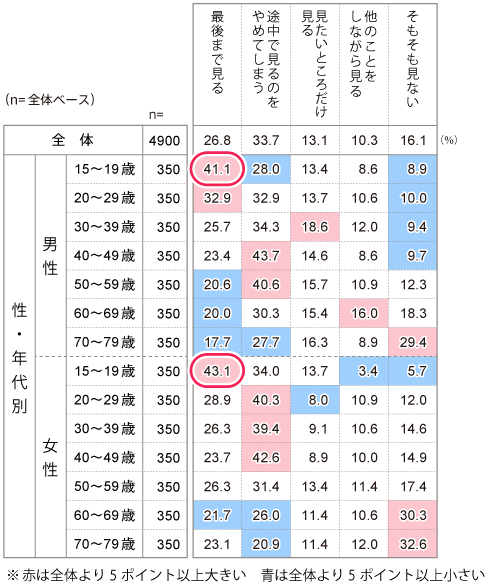 ネット動画の視聴維持