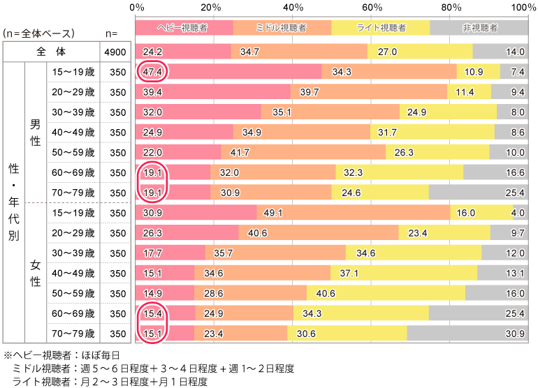 ネット動画の視聴頻度