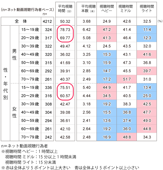 ネット動画の視聴ボリューム