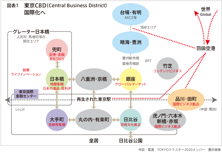 図表1 東京CBD（Central Business District）国際化へ