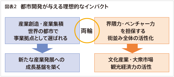 図表2 都市開発が与える理想的なインパクト