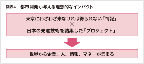 図表4 都市開発が与える営巣的なインパクト