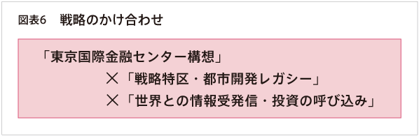 図表6 戦略のかけ合わせ