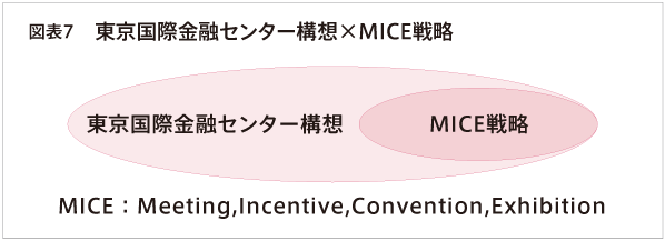 図表7 東京国際金融センター構想×MICE戦略