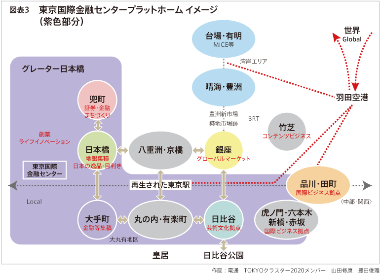 図表3 東京国際金融センター プラットホーム イメージ（紫色部分）