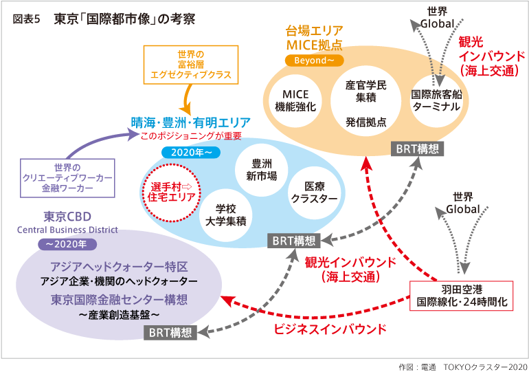 図5 東京「国際都市像」の考察