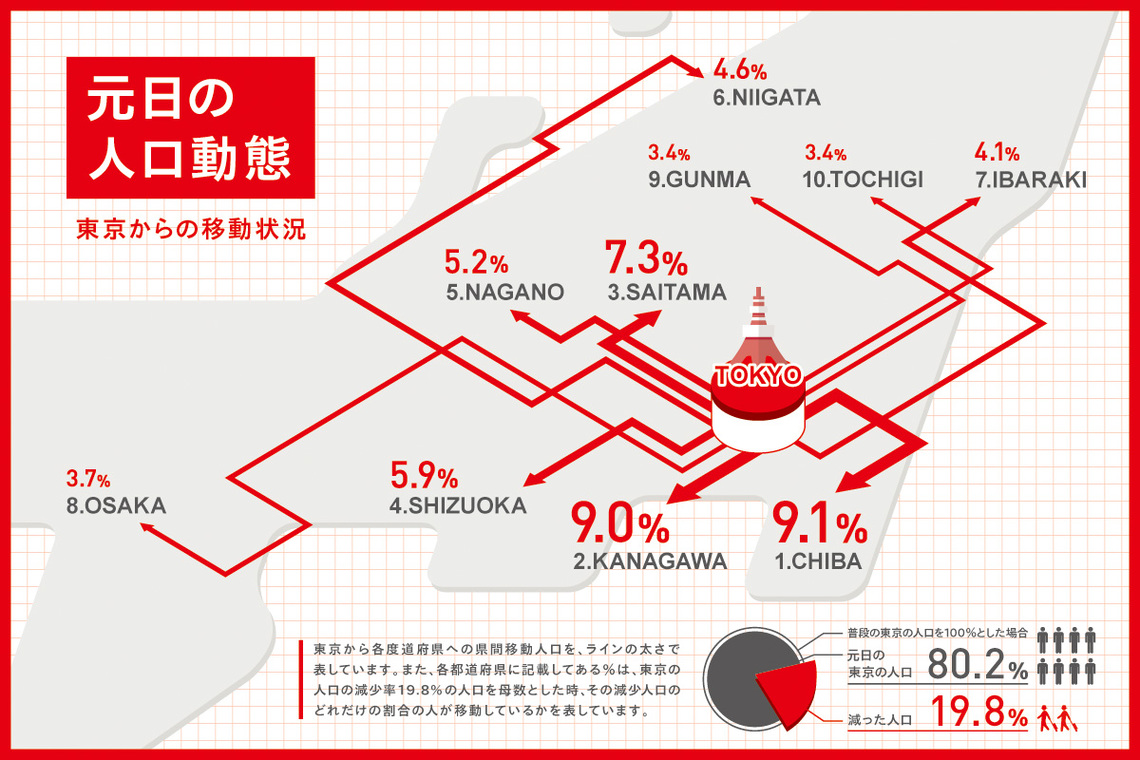 元日の人口動態（東京からの移動状況）