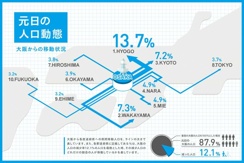 元日からの人口動態（大阪からの移動状況）