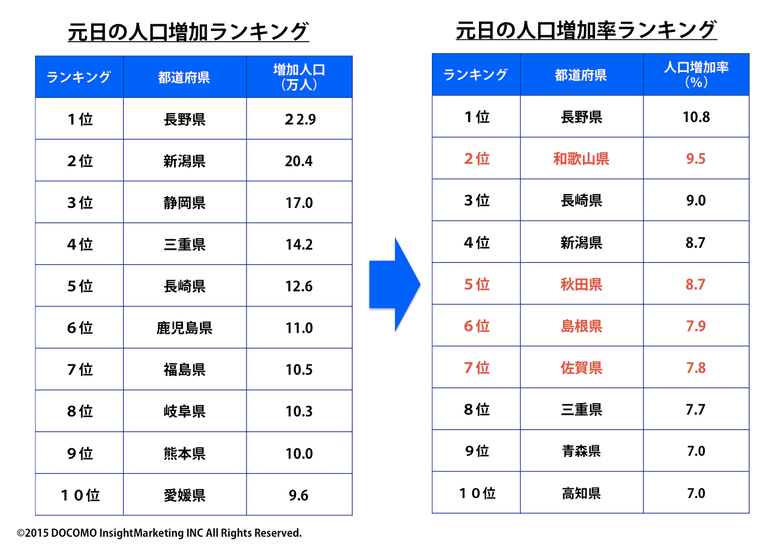 元日の人口増加（率）ランキング