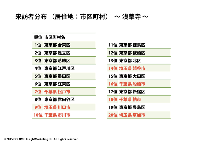 来訪者分布　浅草寺